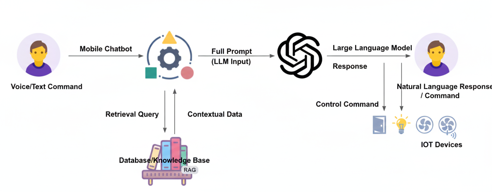 RAG + IoT Architecture